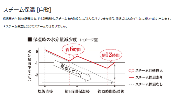 炎舞炊き Wおどり炊き 比較